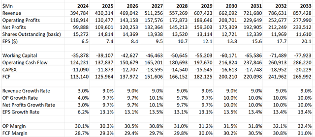 Apple DCF - Author's Calculations