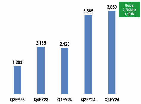 SCMI Revenue