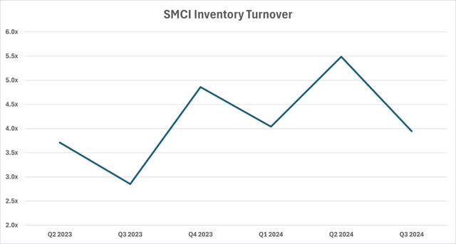 SMCI Inventory Turnover