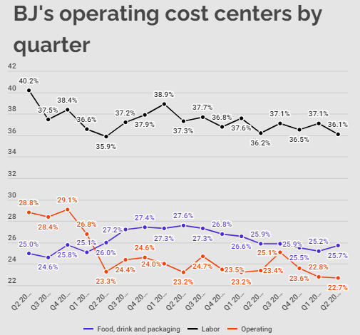 BJ's cost centers