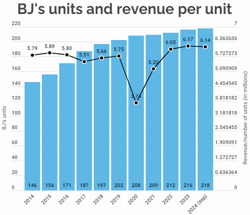 Number of units and revenue per unit