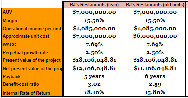 Economic feasibility study of the two BJ's unit models