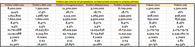 Economic feasibility study of all Portillo's and Potbelly unit models