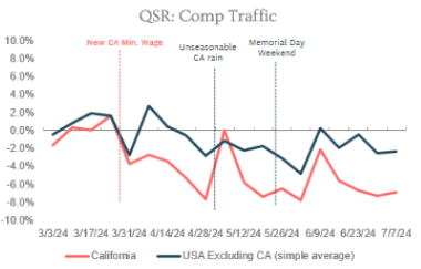 Traffic in QSRs after Fast Act