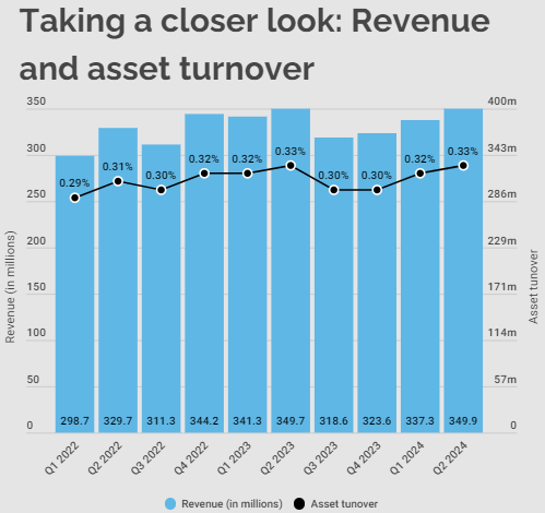 Revenue and Asset turnover