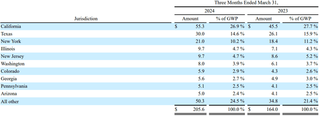 Geographical Breakdown of Gross Written Premium