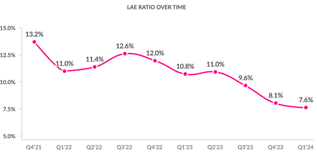 lae ratio over time