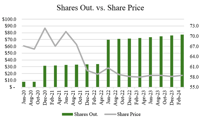 shares out vs shares price