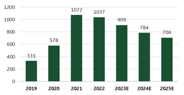 Author, based on forecast data from TD Cowen