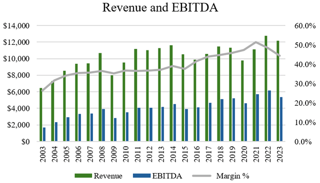 revenue and ebitda