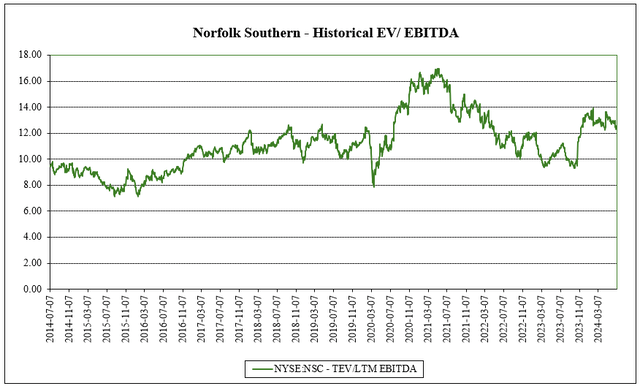 historical ev.ebitda valuation