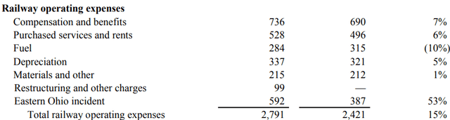 operating expenses