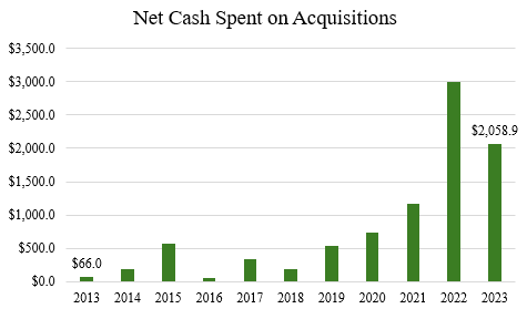 A graph with green bars and numbers Description automatically generated