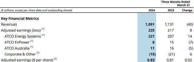 revenue for the quarter