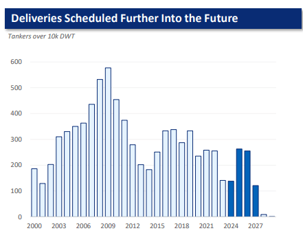 Tanker deliveries