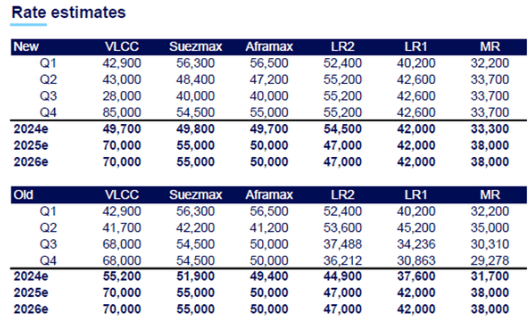 Rates estimates