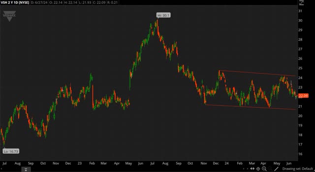 VSH chart