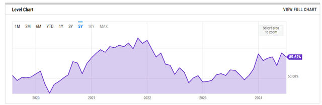 S&P 500 5 Year Return