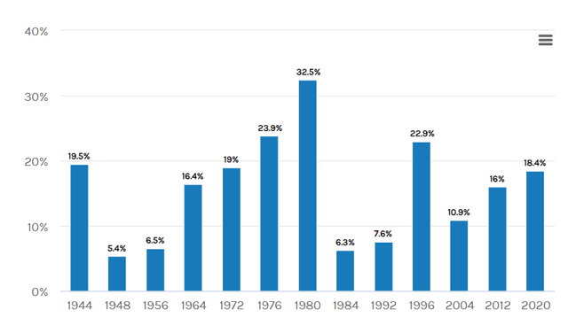 S&P 500 Perfomance In Presidential Re-Election Years