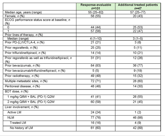 baseline data