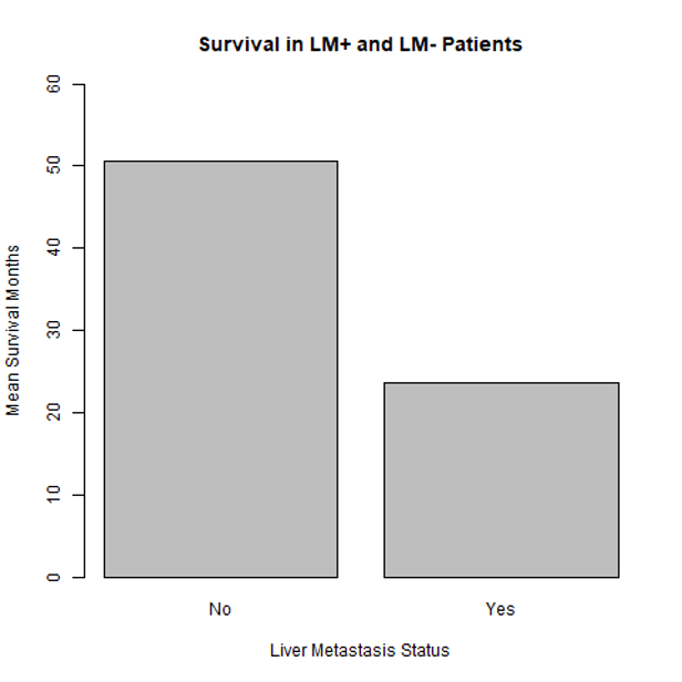 non liver metastatic and liver metastatic survival