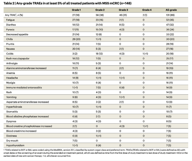 list of TREAs with incidence