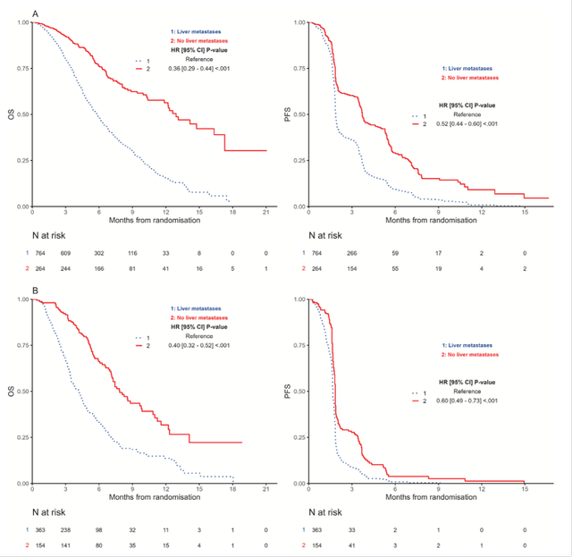 pfs and os in nlm and lm cohorts