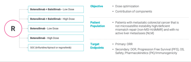 study design of phase 2 mcrc trial