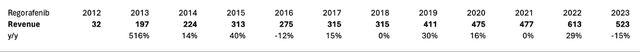 sales of Bayers owned Lego