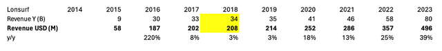 Historic Sales of Taiho owned Lonsurf