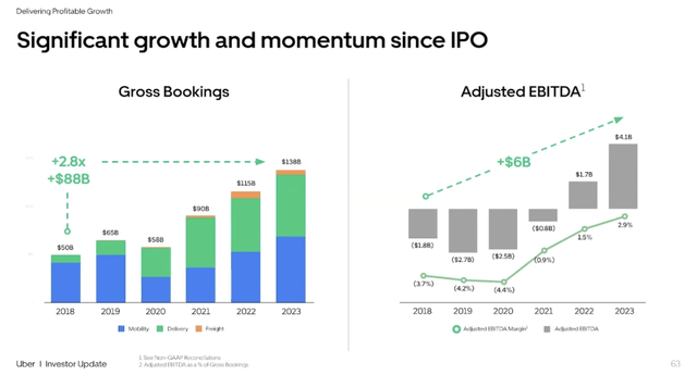 Uber’s Delivery business significantly outpaces the over compounded growth rate of its gross bookings