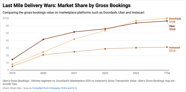 Exhibit B: Gross bookings volume of Delivery segments of Uber versus its peers