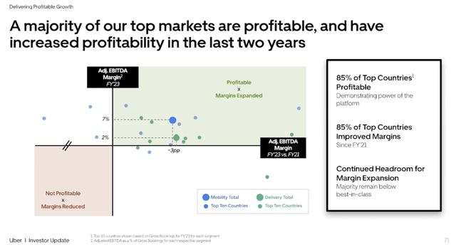 More countries generated profits for Uber in its Delivery business versus its Mobility business