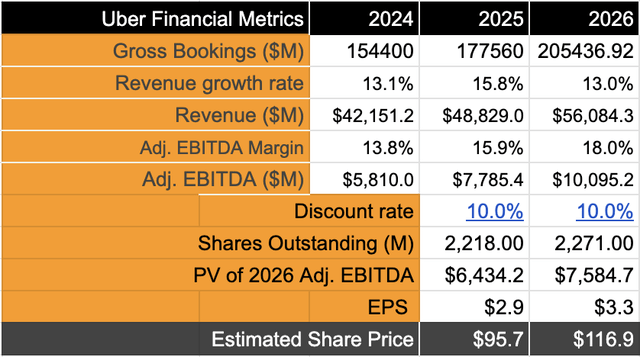 Uber’s stock presents significant upside from current levels