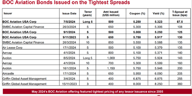 A Comparison Of The Spreads For Recently Issued Bonds