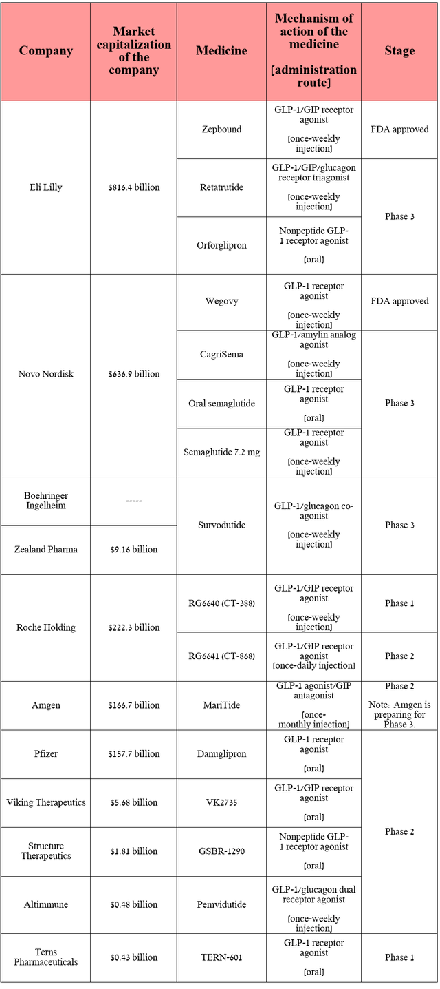 Source: table made by the Author of the article