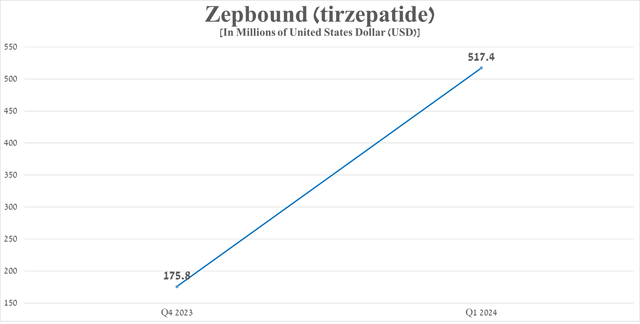 Source: graph was made by Author based on 10-Qs and 10-Ks