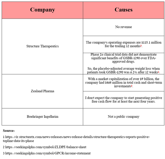 Source: table made by the Author of the article