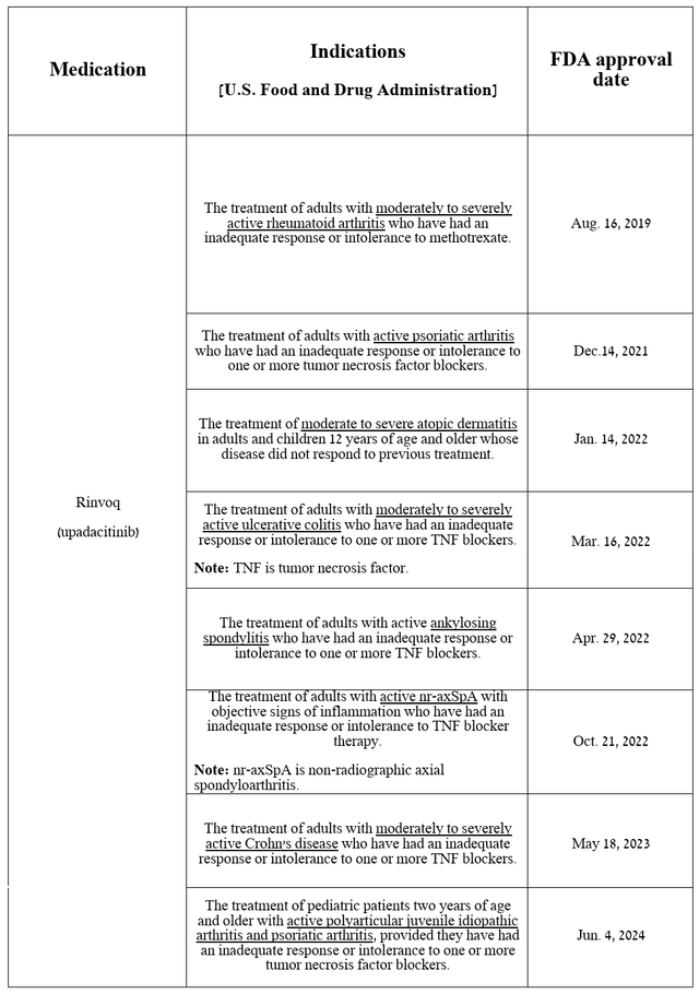 Source: table was made by Author based on AbbVie press releases