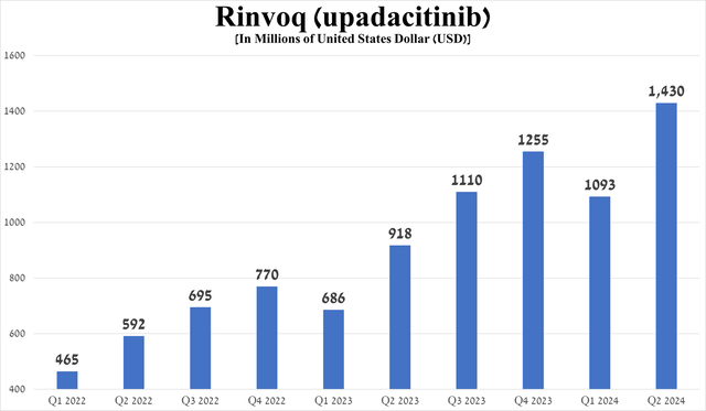 Source: graph was made by Author based on 10-Qs and 10-Ks