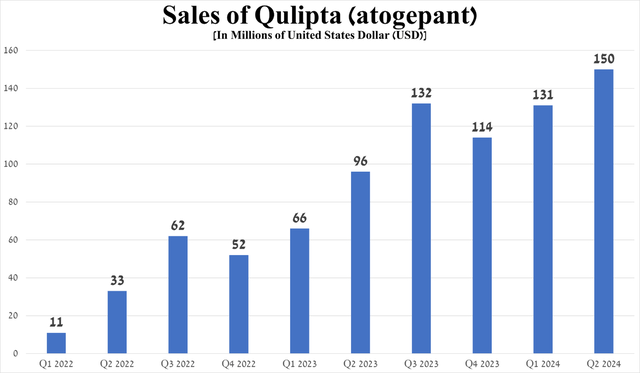 Source: graph was made by Author based on 10-Qs and 10-Ks