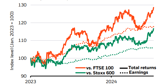 S&P 500 relative performance, 2023-2024