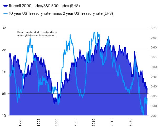 US Treasury yield curve (10 year minus 2 year) vs. value/growth and small/large cap