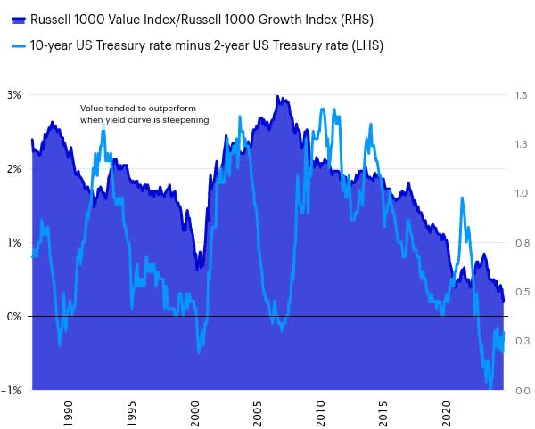 US Treasury yield curve (10 year minus 2 year) vs. value/growth and small/large cap