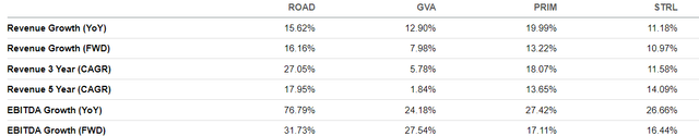 ROAD and its peers growth