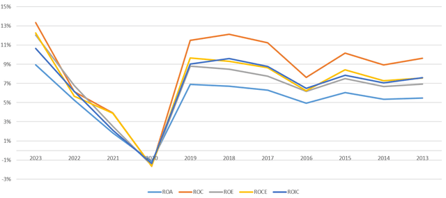 Author Own Analysis