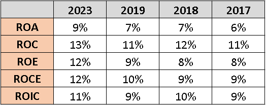 Author Own Analysis