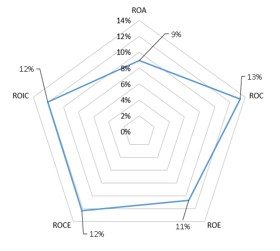 Author Own Analysis