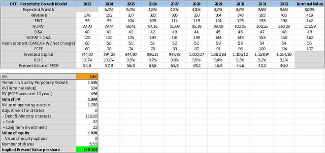 Author's Own Analysis