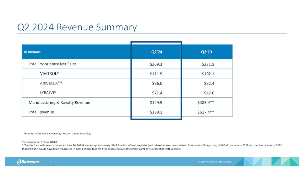 Q2 2024 Revenue Summary